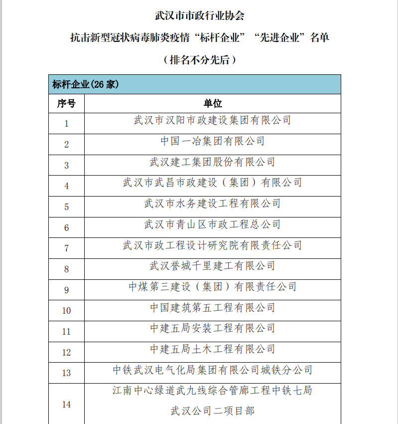 工程公司获抗击新型冠状病毒肺炎疫情“标杆企业”荣誉称号