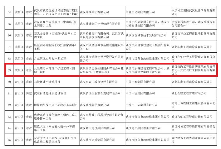 龙王嘴污水处理厂改扩建工程（四期）荣获武汉市施工“标杆工地、优良工地”称号